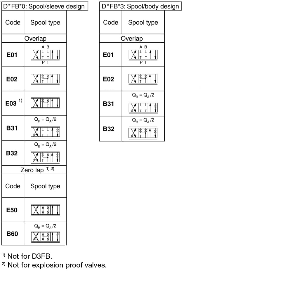 Direct Operated Proportional Directional Control Valve - Series D1FB / D3FB - D3FBE01SK0NKW3